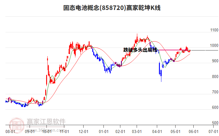 858720固態(tài)電池贏家乾坤K線工具