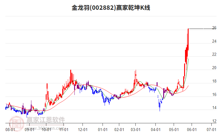 002882金龍羽贏家乾坤K線工具