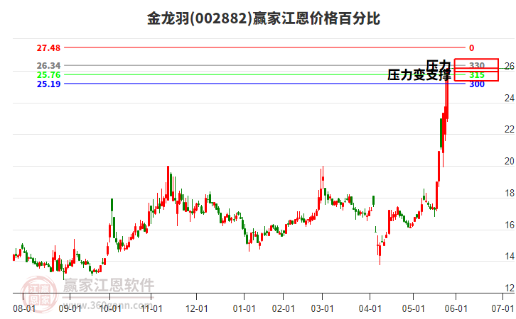 002882金龍羽江恩價格百分比工具