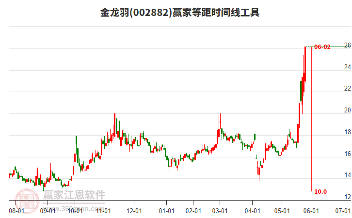 002882金龍羽等距時間周期線工具