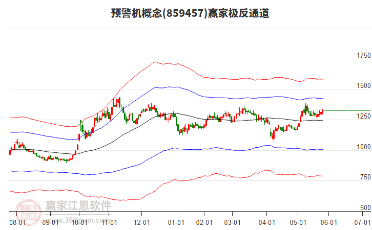 859457預警機贏家極反通道工具