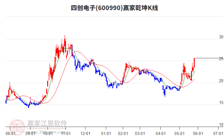 600990四創(chuàng)電子贏家乾坤K線工具