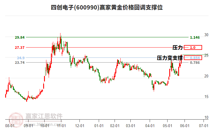 600990四創(chuàng)電子黃金價格回調支撐位工具
