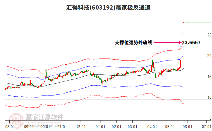 603192匯得科技贏家極反通道工具 603192匯得科技贏家極反通道工具