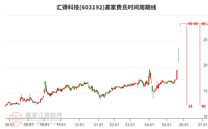 603192匯得科技費氏時間周期線工具 603192匯得科技費氏時間周期線工具