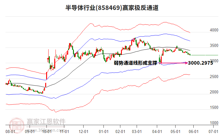 858469半導體贏家極反通道工具