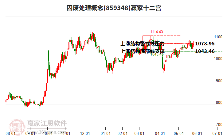 859348固廢處理贏家十二宮工具