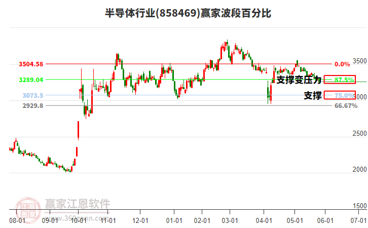 半導(dǎo)體行業(yè)波段百分比工具 半導(dǎo)體行業(yè)波段百分比工具