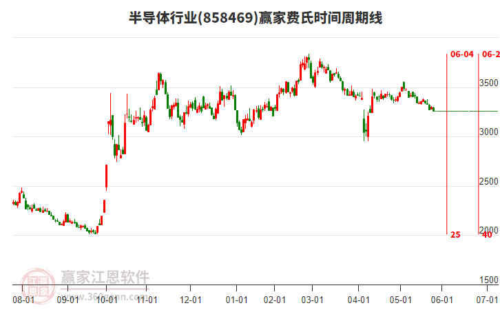 半導(dǎo)體行業(yè)費(fèi)氏時(shí)間周期線工具 半導(dǎo)體行業(yè)費(fèi)氏時(shí)間周期線工具
