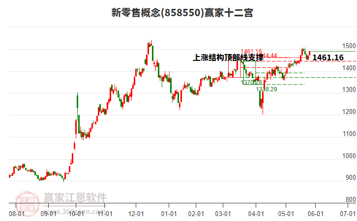 858550新零售贏家十二宮工具