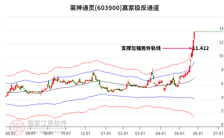 603900萊紳通靈贏家極反通道工具