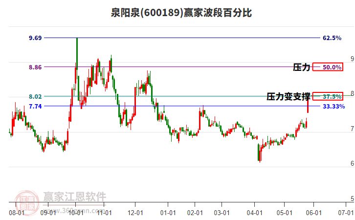 600189泉陽泉波段百分比工具