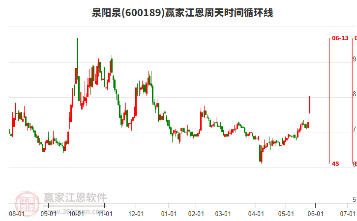 600189泉陽泉江恩周天時間循環(huán)線工具