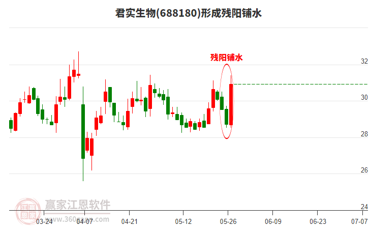 君實(shí)生物(688180)形成殘陽(yáng)鋪水形態(tài) 君實(shí)生物(688180)形成殘陽(yáng)鋪水形態(tài)