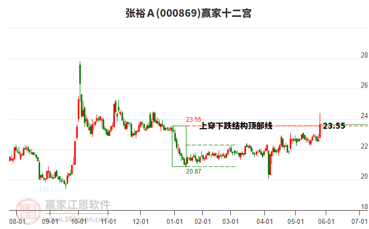 000869張?jiān)#邻A家十二宮工具 000869張?jiān)#邻A家十二宮工具