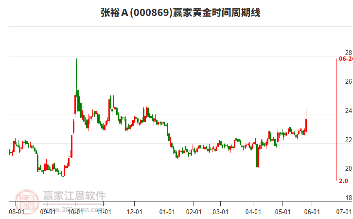 000869張裕A黃金時間周期線工具 000869張裕A黃金時間周期線工具