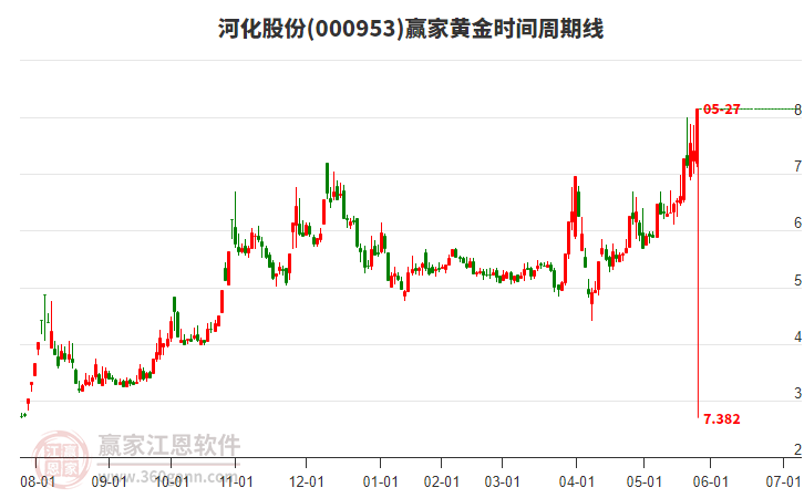 000953河化股份黃金時間周期線工具