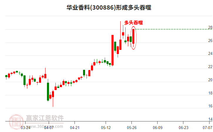 華業(yè)香料構(gòu)成陽包陰組合形態(tài) 華業(yè)香料形成陽包陰組合形態(tài)