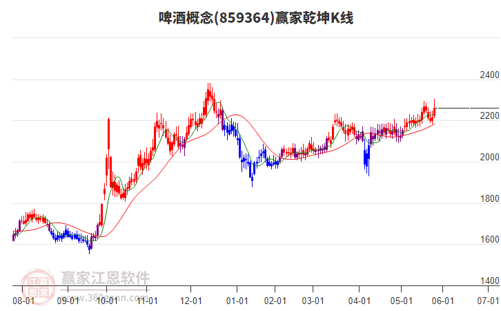 859364啤酒贏家乾坤K線工具 859364啤酒贏家乾坤K線工具