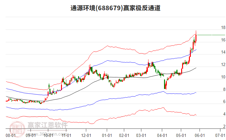688679通源環(huán)境贏家極反通道工具