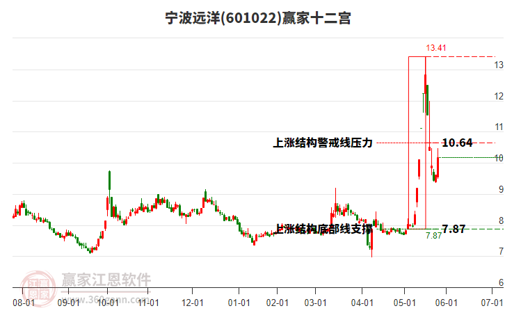 601022寧波遠(yuǎn)洋贏家十二宮工具