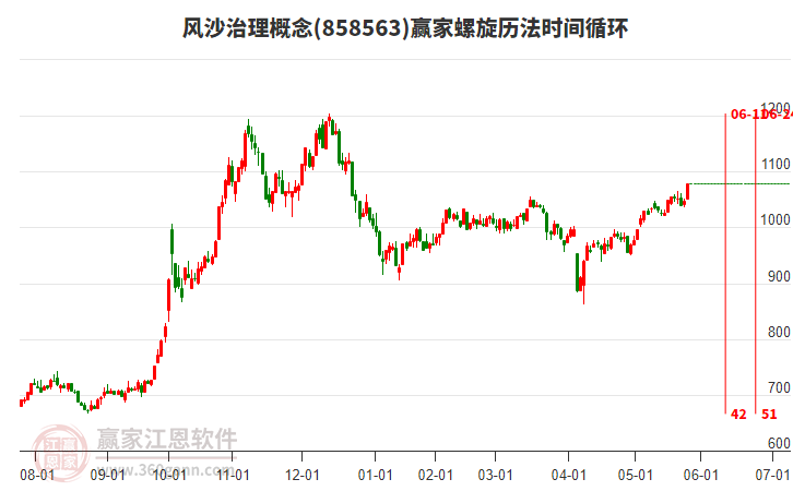 風(fēng)沙治理概念螺旋歷法時間循環(huán)工具