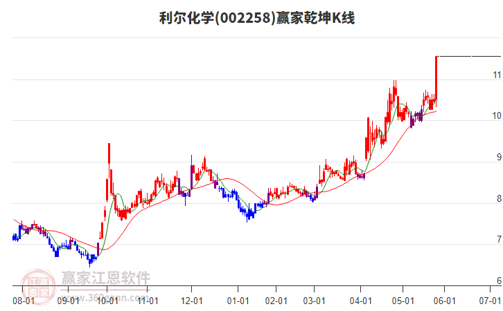 002258利爾化學(xué)贏家乾坤K線工具