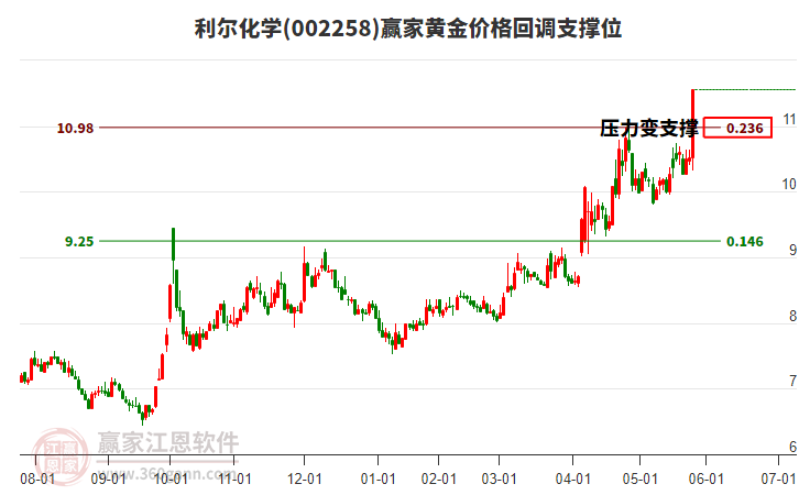 002258利爾化學(xué)黃金價(jià)格回調(diào)支撐位工具