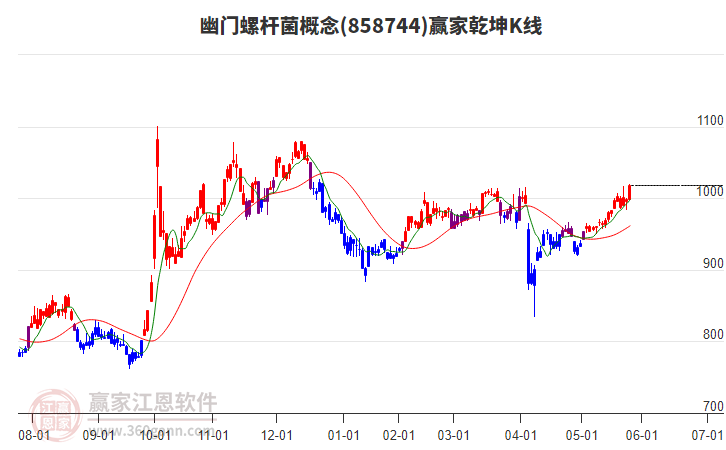 858744幽門螺桿菌贏家乾坤K線工具 858744幽門螺桿菌贏家乾坤K線工具