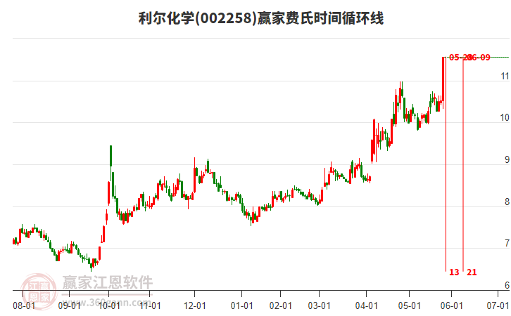 002258利爾化學(xué)費(fèi)氏時(shí)間循環(huán)線工具