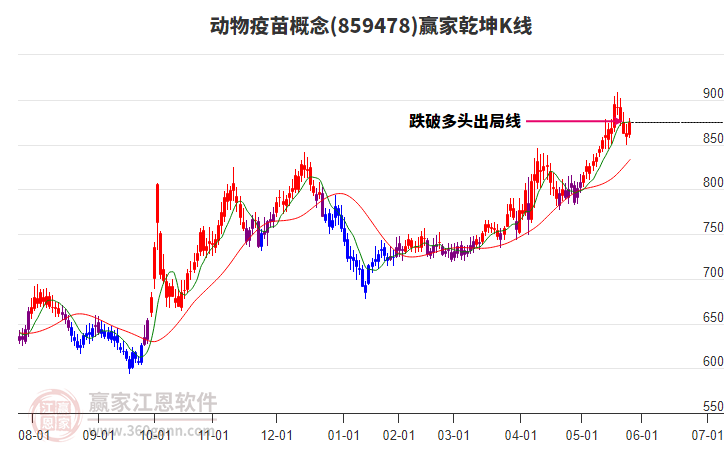 859478動(dòng)物疫苗贏家乾坤K線工具