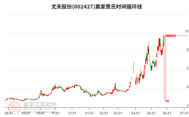 002427尤夫股份費(fèi)氏時(shí)間循環(huán)線工具 002427尤夫股份費(fèi)氏時(shí)間循環(huán)線工具