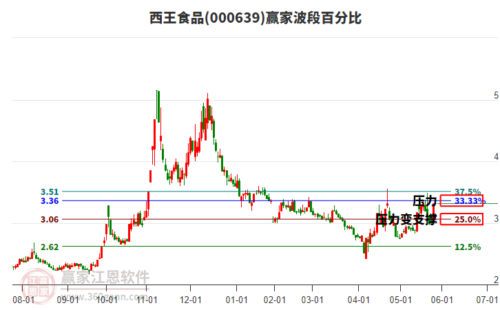 000639西王食品波段百分比工具 000639西王食品波段百分比工具