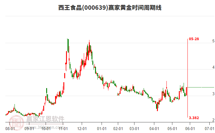 000639西王食品黃金時間周期線工具 000639西王食品黃金時間周期線工具