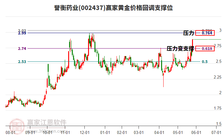 002437譽(yù)衡藥業(yè)黃金價(jià)格回調(diào)支撐位工具