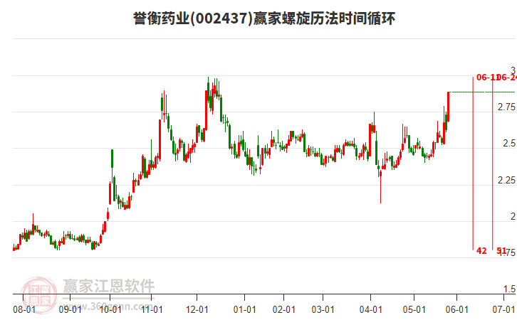 002437譽(yù)衡藥業(yè)螺旋歷法時(shí)間循環(huán)工具