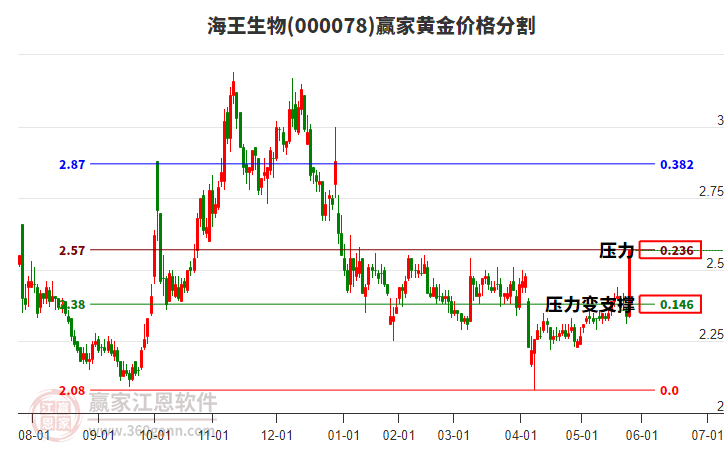 000078海王生物黃金價格分割工具 000078海王生物黃金價格分割工具