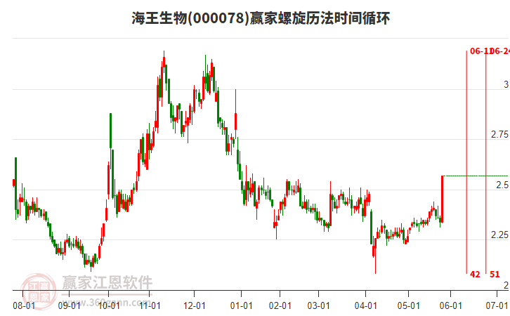 000078海王生物螺旋歷法時間循環(huán)工具 000078海王生物螺旋歷法時間循環(huán)工具