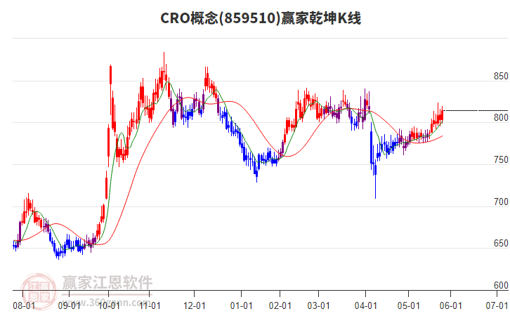 859510CRO赢家乾坤K线工具