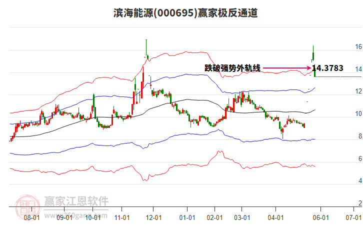000695濱海能源贏家極反通道工具 000695濱海能源贏家極反通道工具