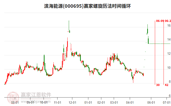 000695濱海能源螺旋歷法時(shí)間循環(huán)工具 000695濱海能源螺旋歷法時(shí)間循環(huán)工具