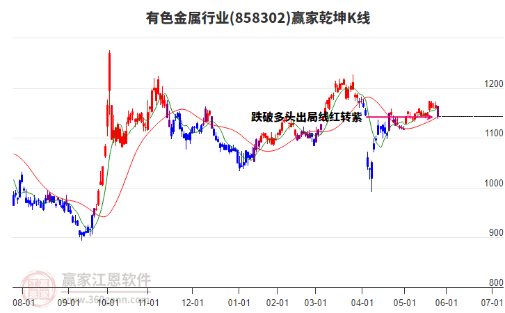 858302有色金屬贏家乾坤K線工具 858302有色金屬贏家乾坤K線工具