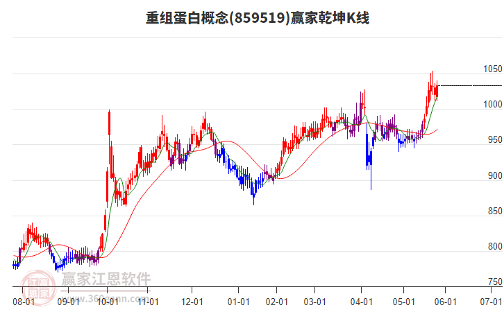 859519重組蛋白贏家乾坤K線工具