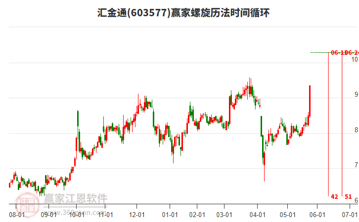 603577匯金通螺旋歷法時(shí)間循環(huán)工具