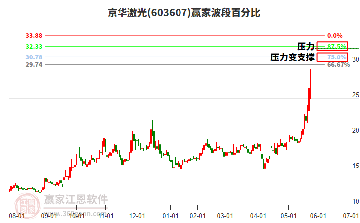 603607京華激光波段百分比工具