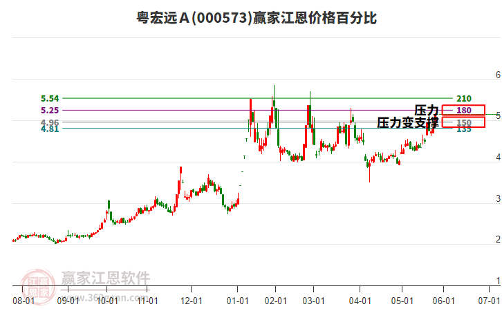 000573粵宏遠Ａ江恩價格百分比工具