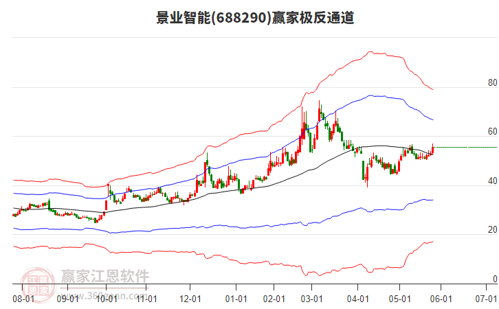 688290景業(yè)智能贏家極反通道工具