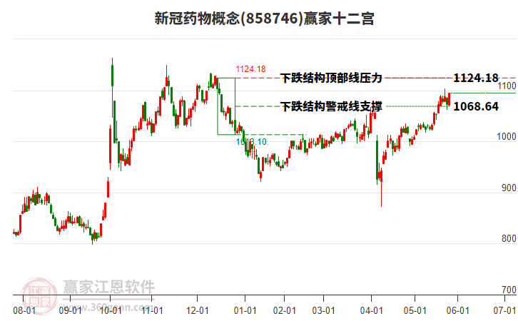 858746新冠藥物贏家十二宮工具
