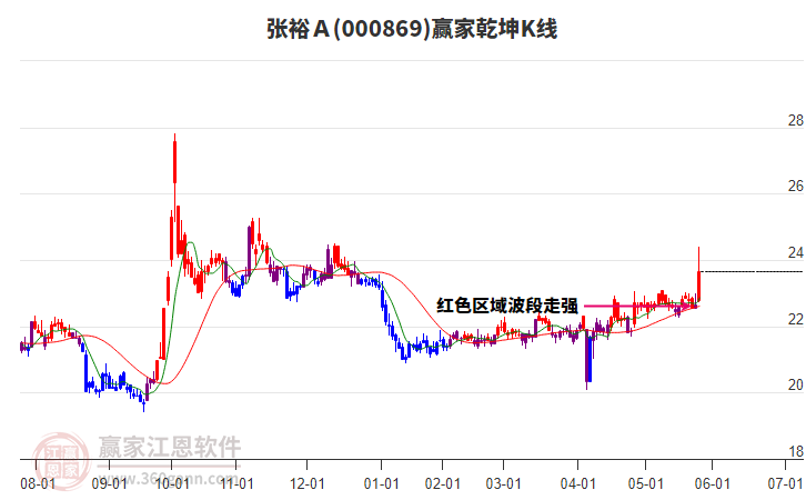 000869張裕A贏家乾坤K線工具 000869張裕A贏家乾坤K線工具