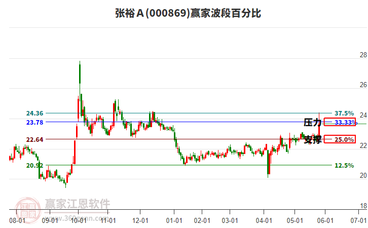 000869張裕A波段百分比工具 000869張裕A波段百分比工具